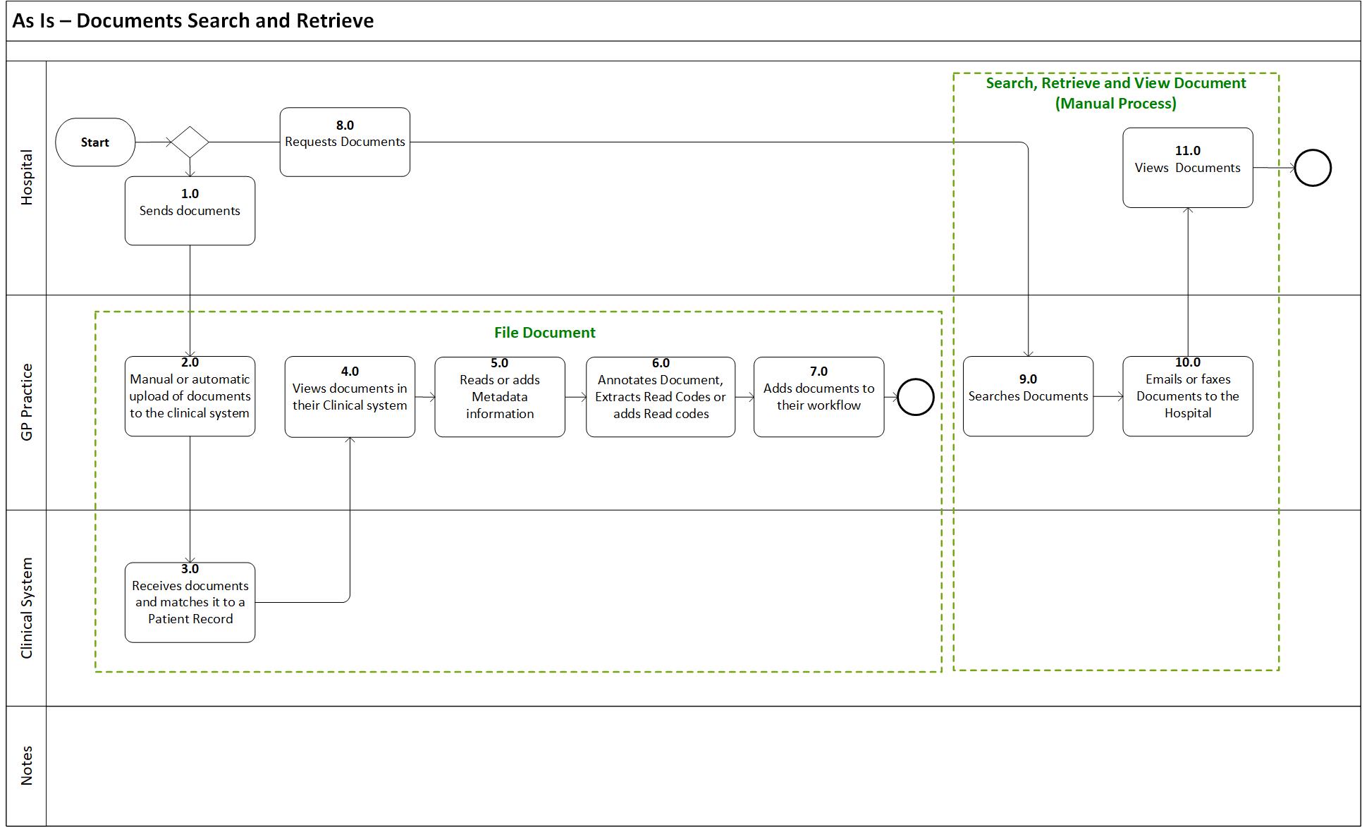 As is process for search and retrieval of documents from a GP practice