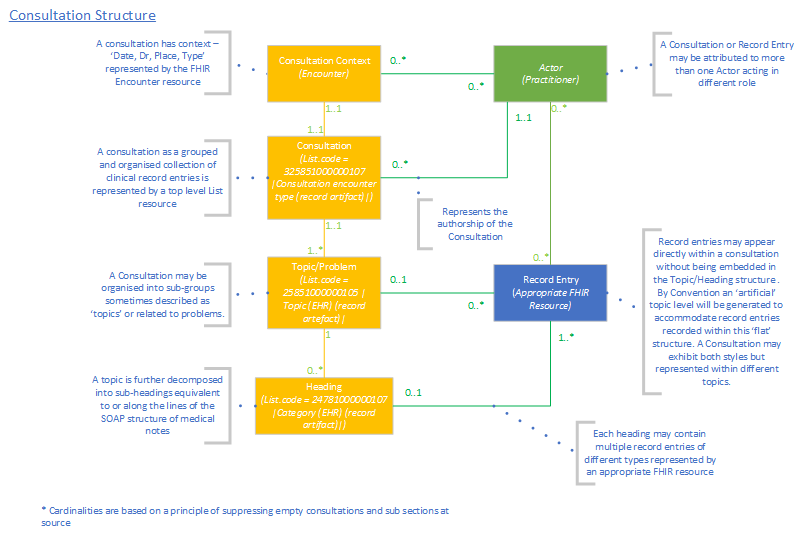Consultation FHIR Resource Model