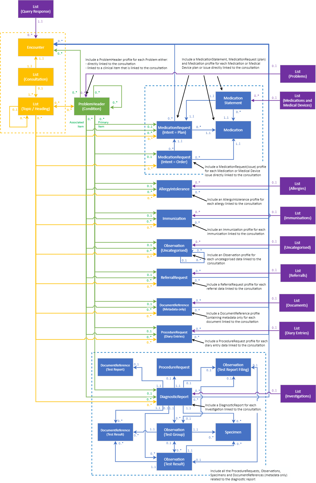 Consultation Returned FHIR profiles