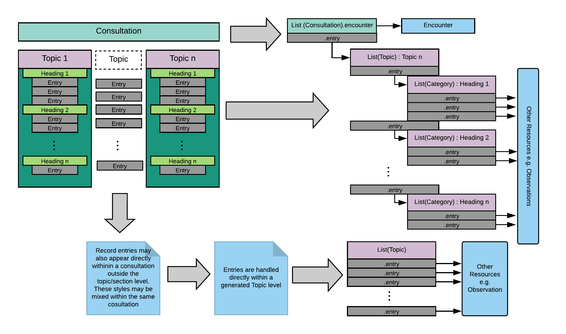 Consultation Structure