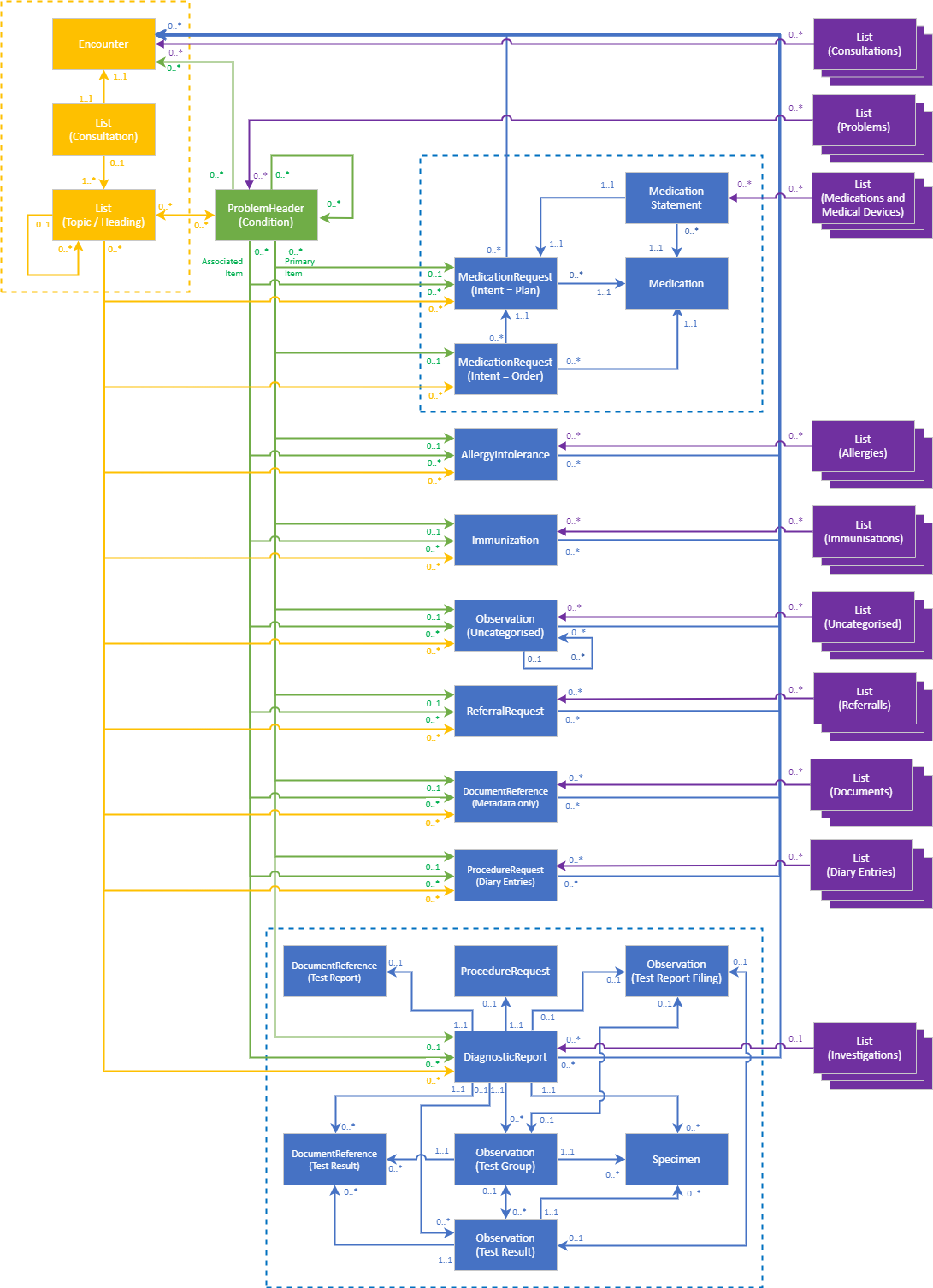 GP Connect FHIR Model