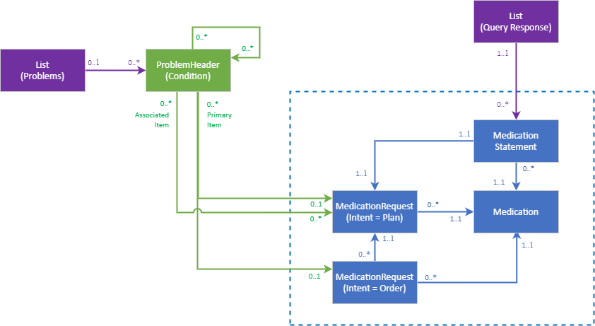 Medication and Medical Device Returned FHIR profiles