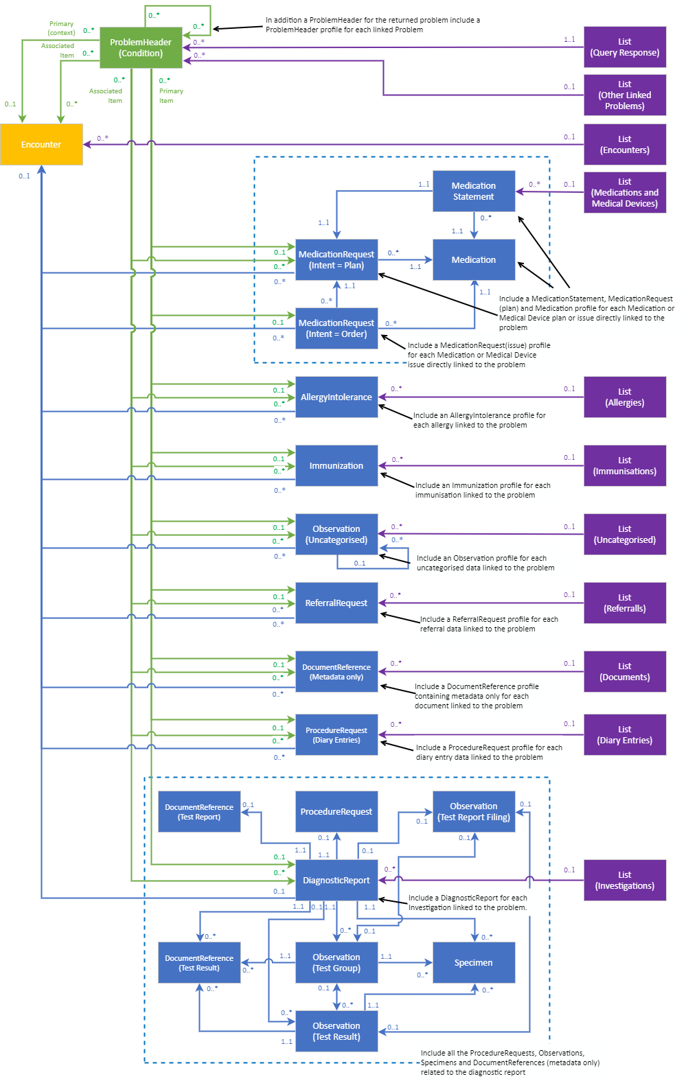 Problem Returned FHIR profiles