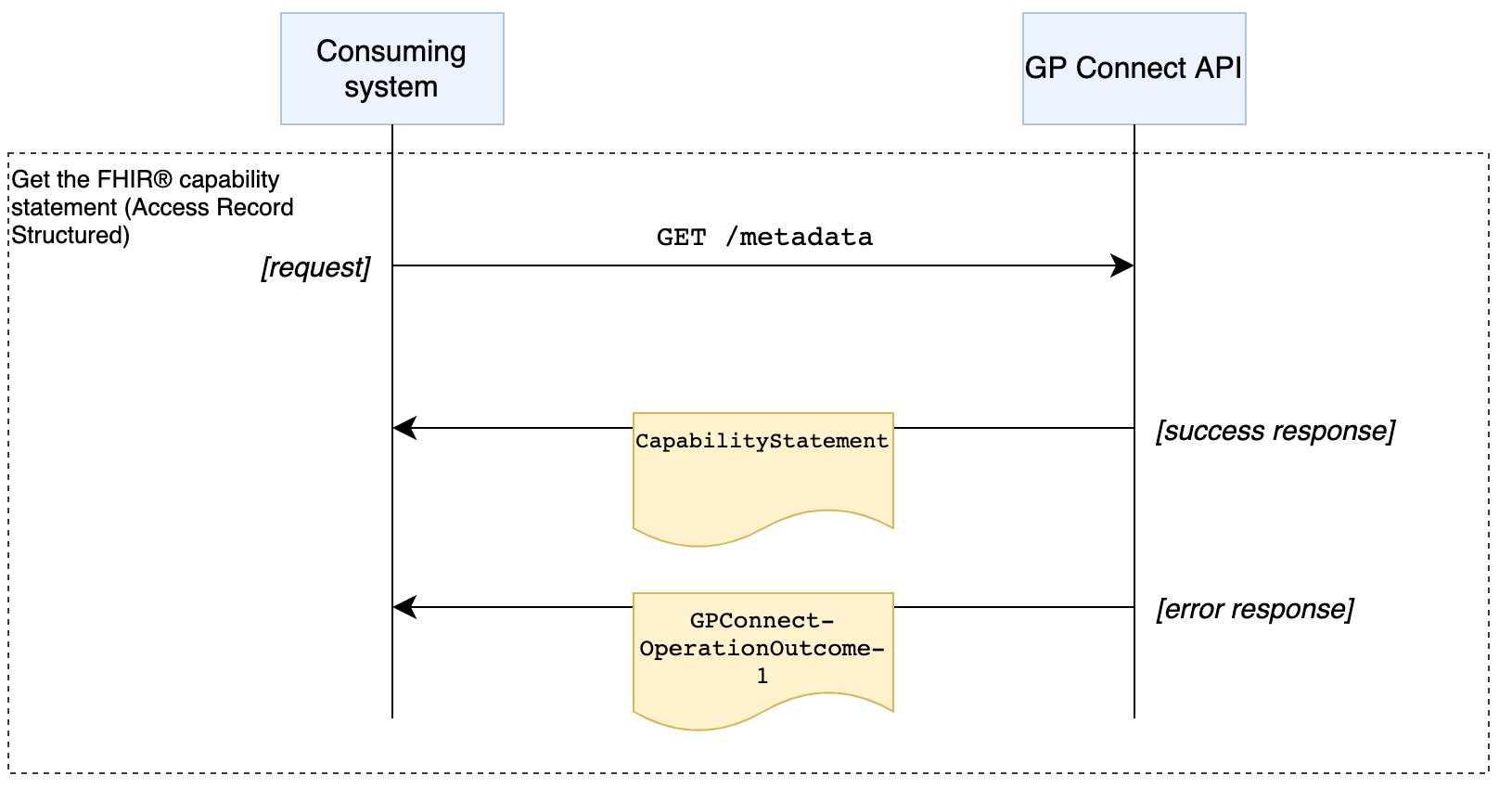 Get the FHIR&reg; capability statement interaction diagram